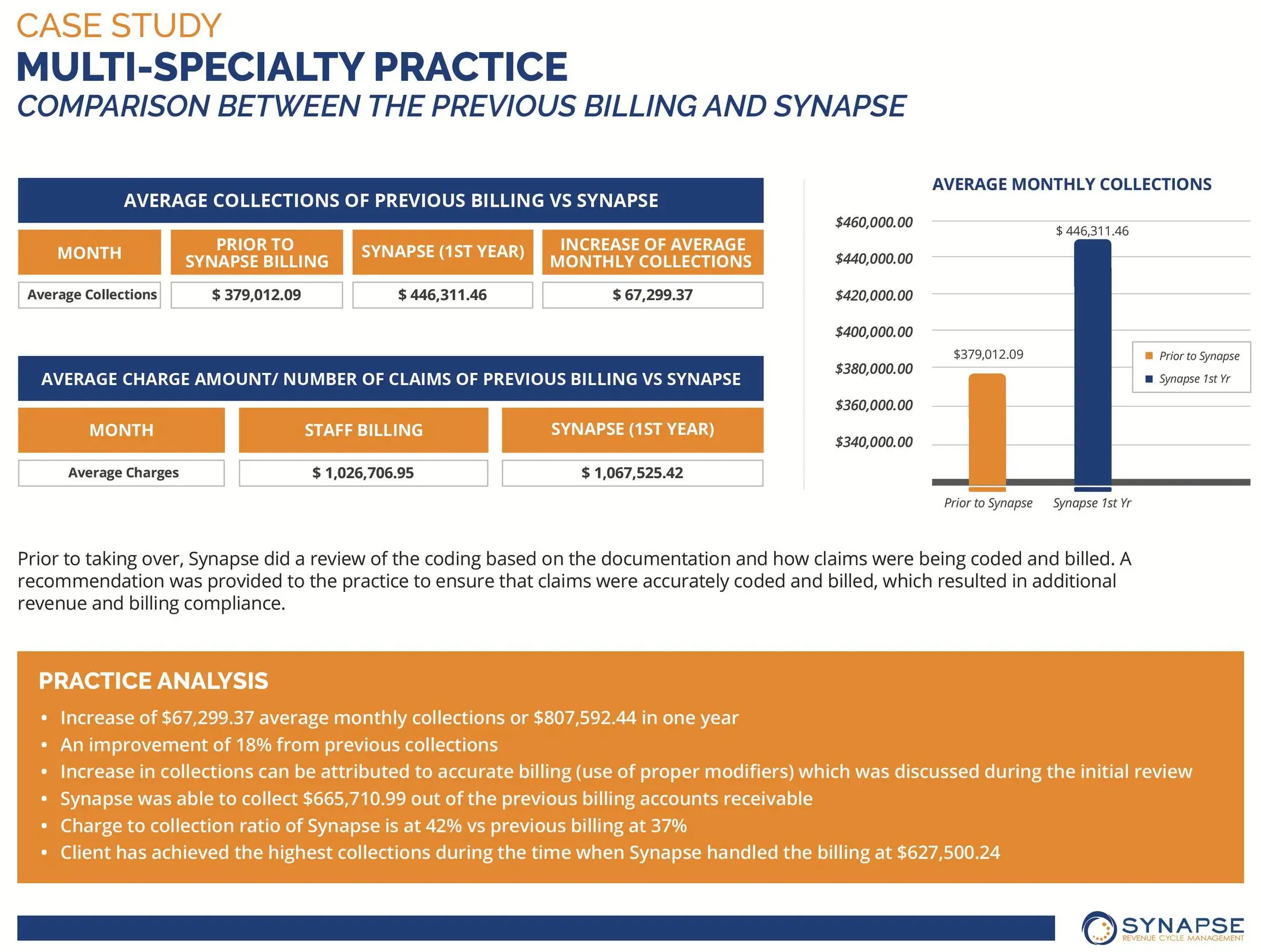 Average monthly payments increased by 38% and insurance collections ratio increased by 24%