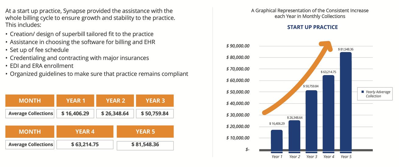 Start-Up Practice With No Billing Cycle Achieved Proper Credentialing