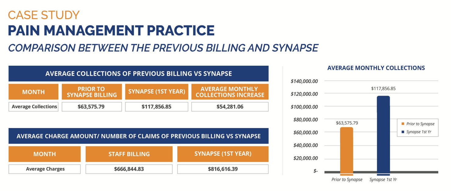 Look here: Synapse Boosted Client’s Revenues and Billing Compliance
