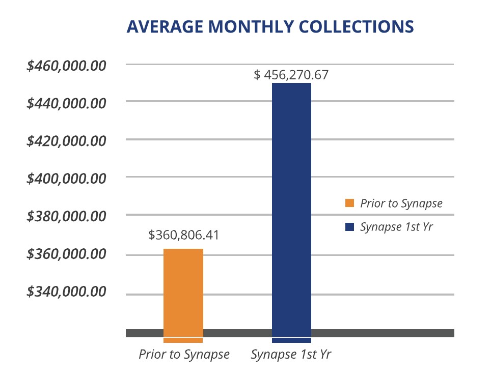 Average Monthly Collections